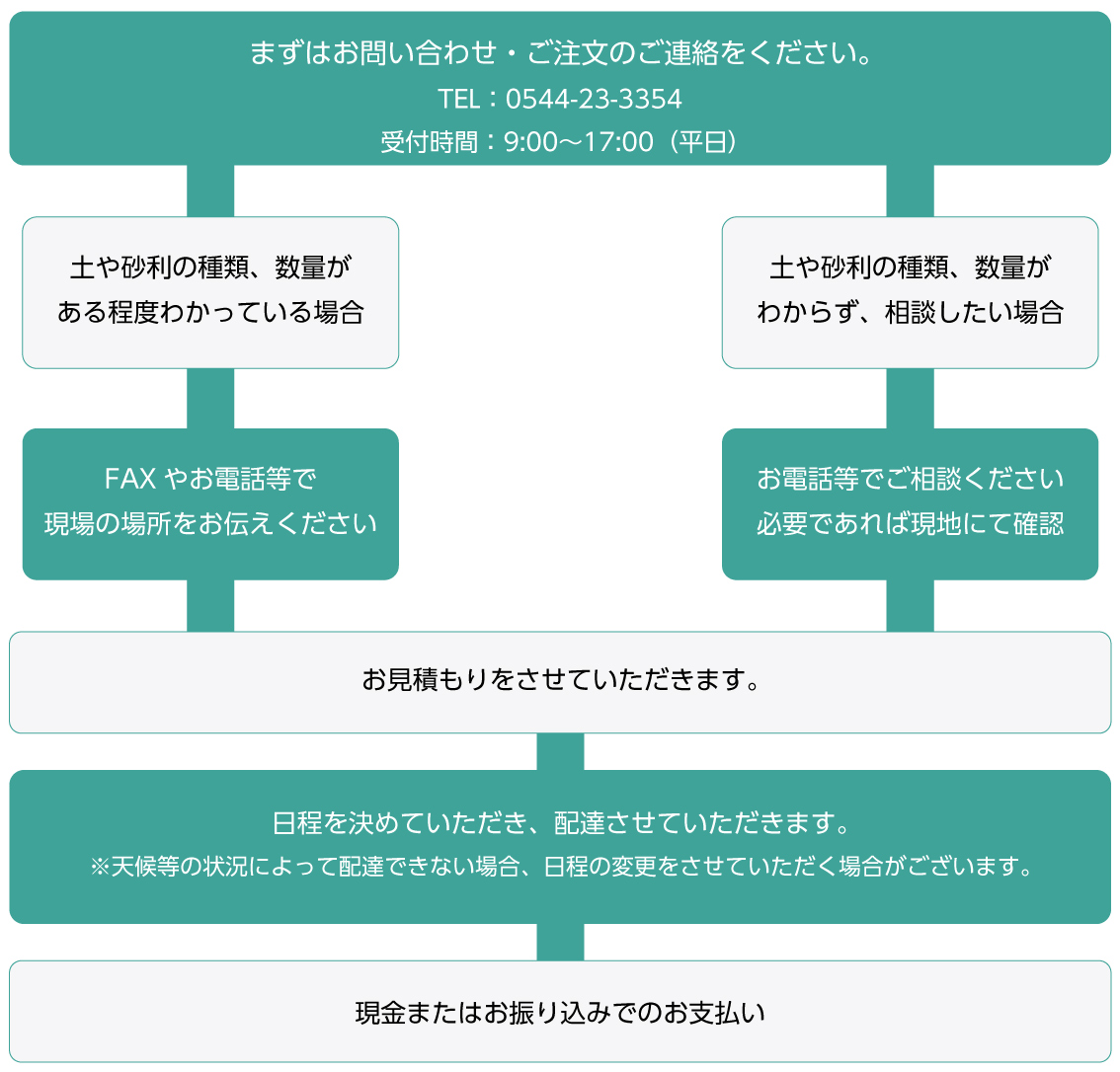 注文までの流れ