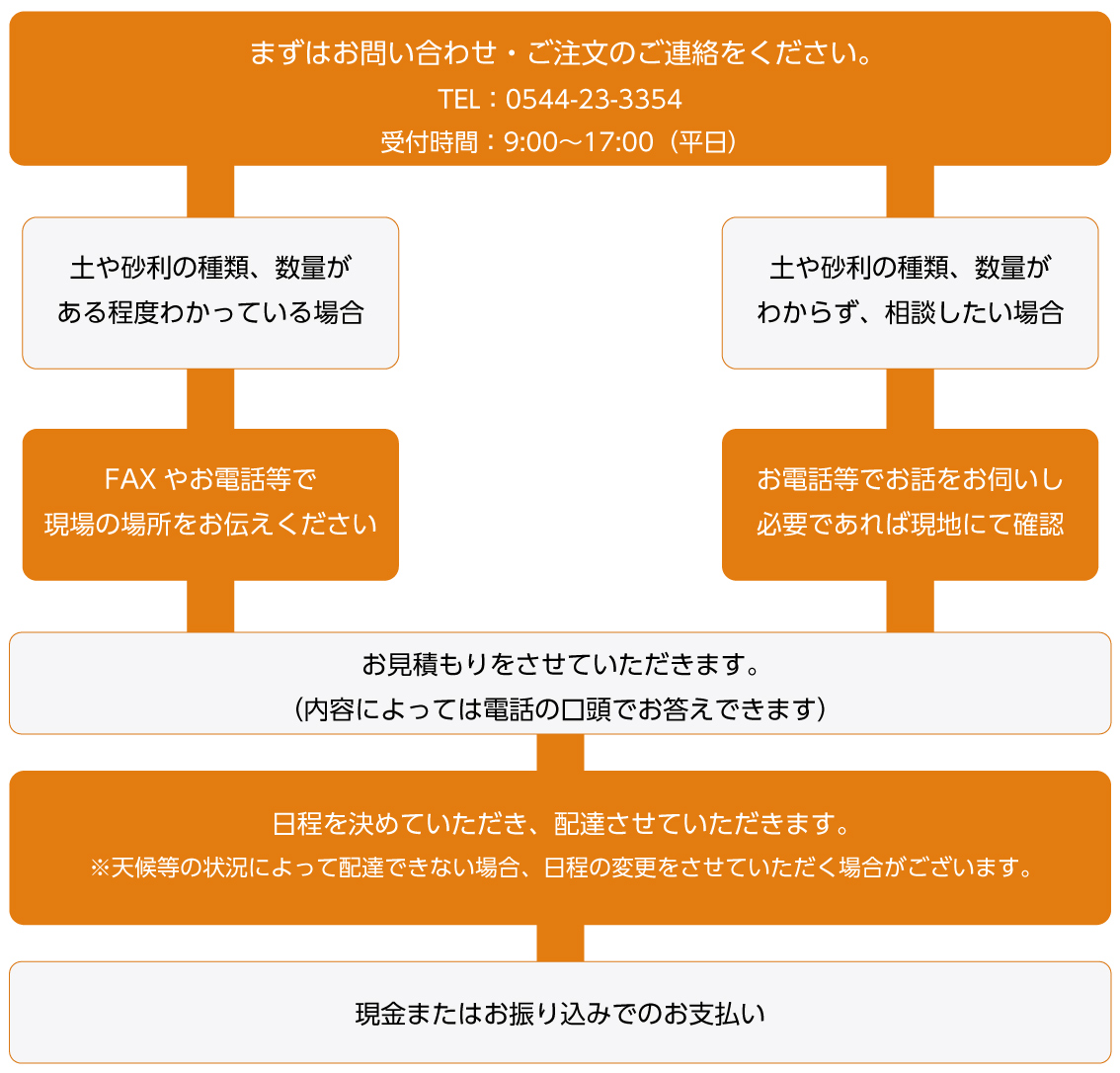 ご注文から納品までの流れ